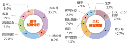 主な就業業種・分野